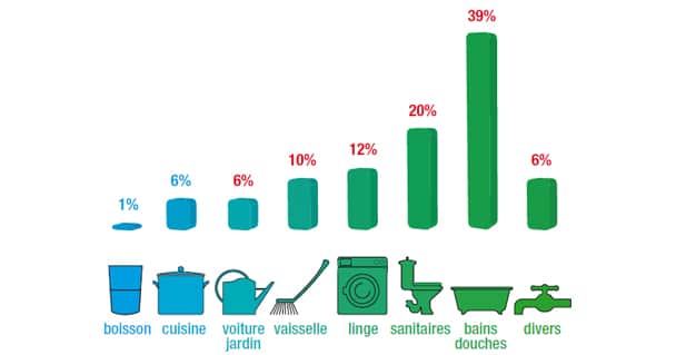 consommation d'eau par poste de dépense, graphique de l'ademe